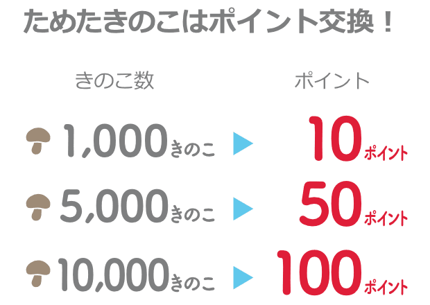 ためたきのこはポイント交換!1,000きのこ→10ポイント、5,000きのこ→50ポイント、10,000きのこ→100ポイント